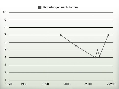 Bewertungen nach Jahren