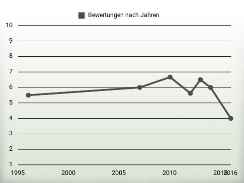 Bewertungen nach Jahren