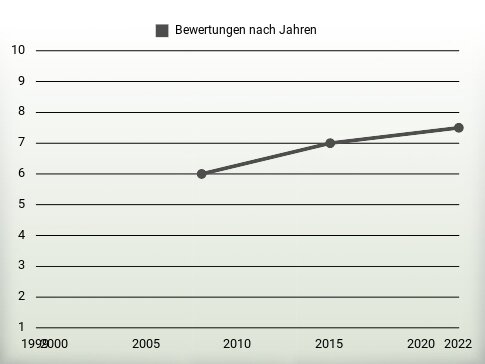 Bewertungen nach Jahren