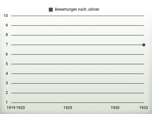 Bewertungen nach Jahren