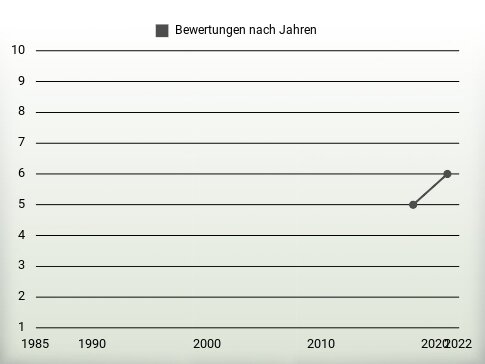 Bewertungen nach Jahren