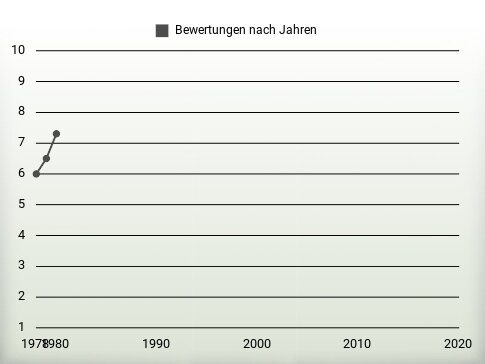 Bewertungen nach Jahren