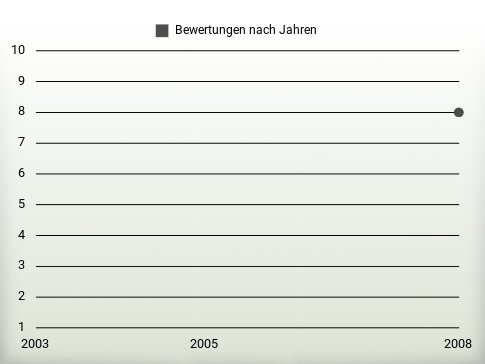 Bewertungen nach Jahren