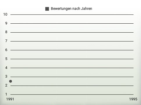 Bewertungen nach Jahren