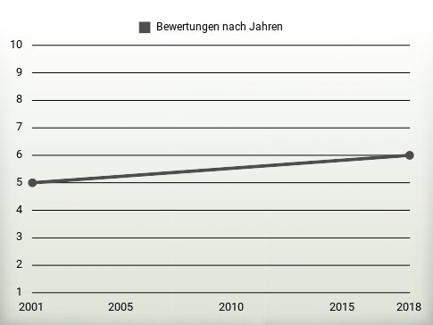 Bewertungen nach Jahren