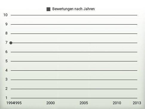 Bewertungen nach Jahren