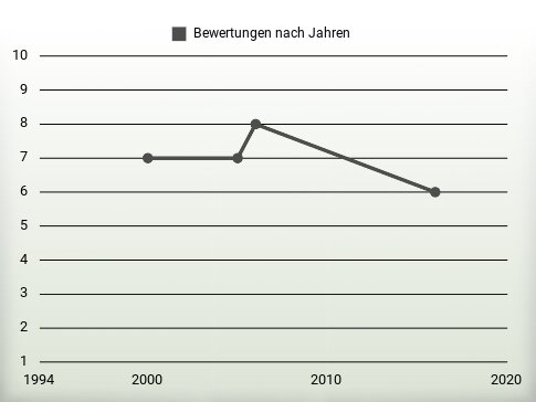 Bewertungen nach Jahren