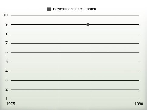 Bewertungen nach Jahren