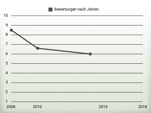 Bewertungen nach Jahren