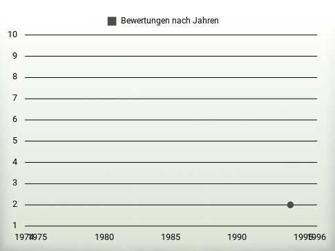 Bewertungen nach Jahren