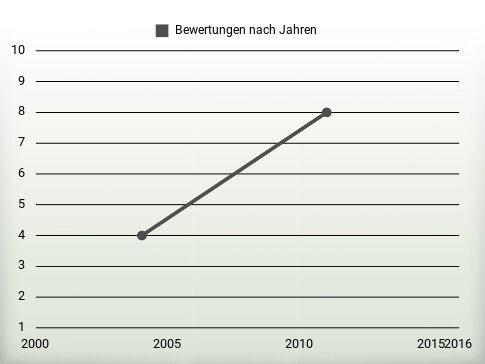 Bewertungen nach Jahren