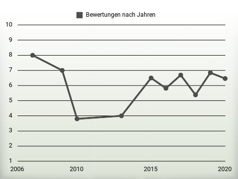 Bewertungen nach Jahren