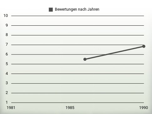 Bewertungen nach Jahren