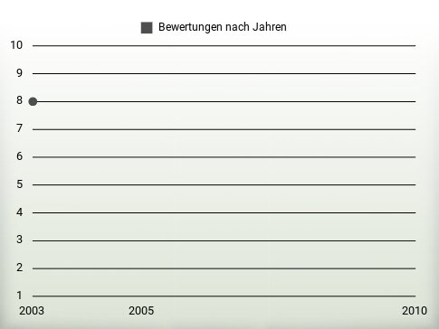 Bewertungen nach Jahren