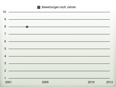 Bewertungen nach Jahren