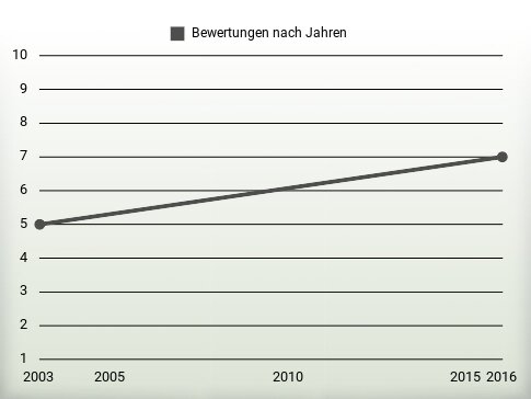 Bewertungen nach Jahren