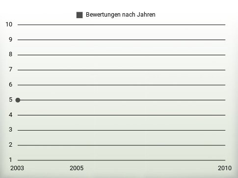 Bewertungen nach Jahren