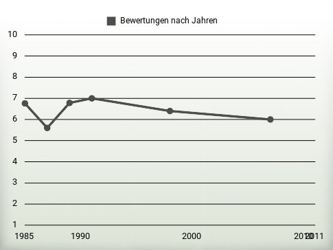 Bewertungen nach Jahren