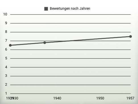 Bewertungen nach Jahren