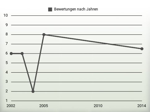 Bewertungen nach Jahren