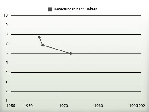 Bewertungen nach Jahren