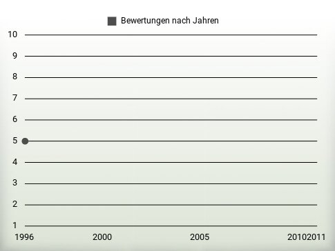 Bewertungen nach Jahren