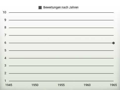 Bewertungen nach Jahren