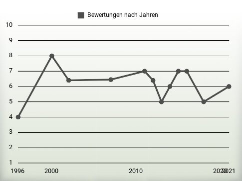 Bewertungen nach Jahren