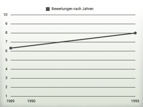 Bewertungen nach Jahren