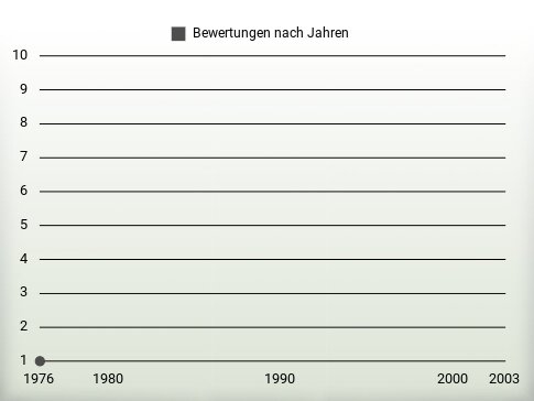 Bewertungen nach Jahren