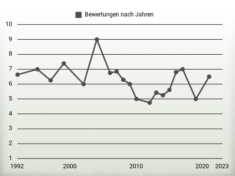 Bewertungen nach Jahren