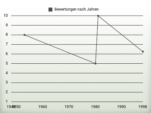 Bewertungen nach Jahren