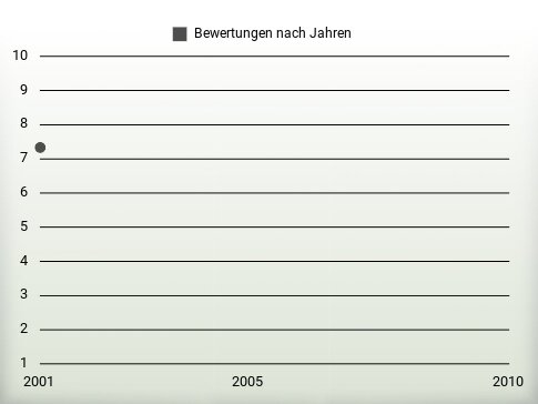 Bewertungen nach Jahren