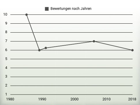 Bewertungen nach Jahren