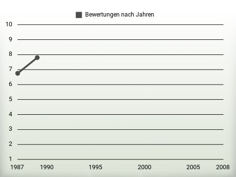 Bewertungen nach Jahren