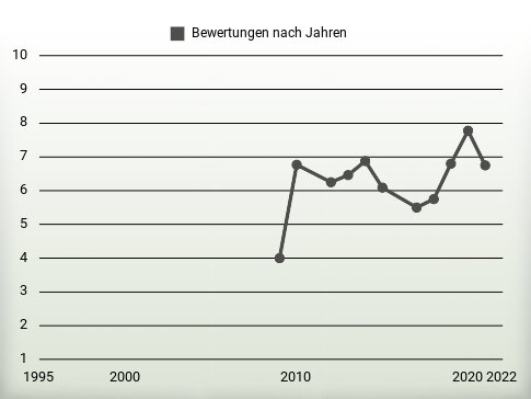 Bewertungen nach Jahren