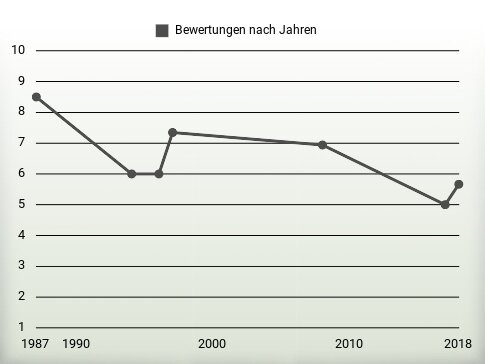 Bewertungen nach Jahren