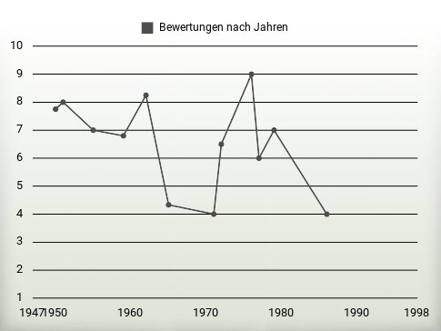 Bewertungen nach Jahren