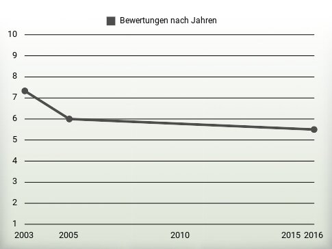 Bewertungen nach Jahren