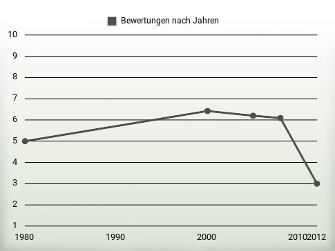 Bewertungen nach Jahren