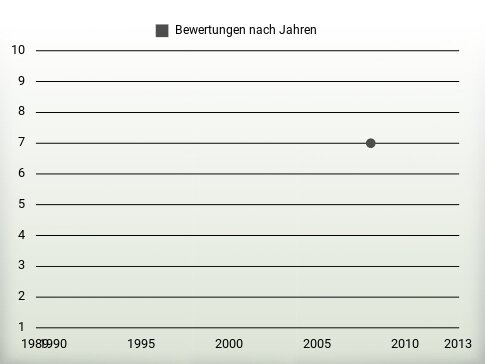 Bewertungen nach Jahren