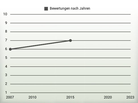 Bewertungen nach Jahren