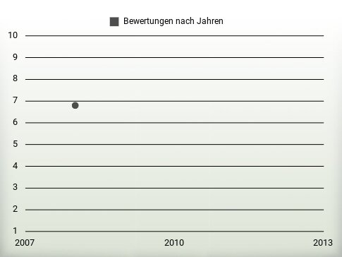 Bewertungen nach Jahren