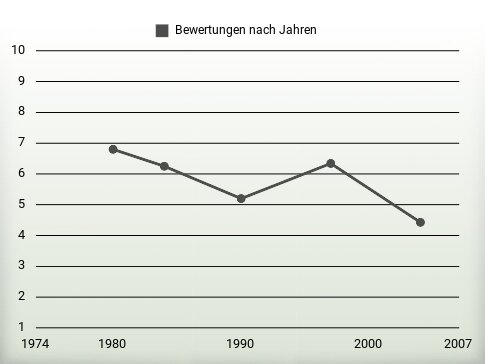 Bewertungen nach Jahren