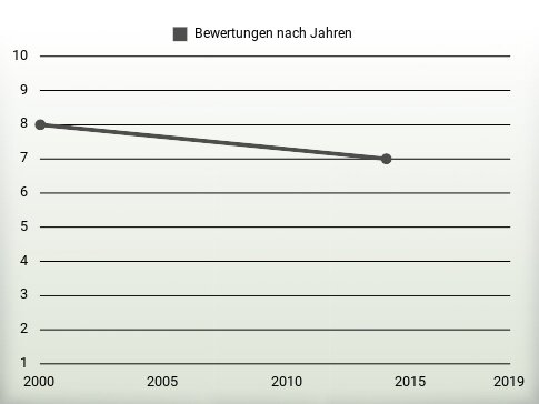 Bewertungen nach Jahren