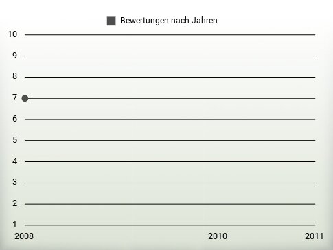 Bewertungen nach Jahren