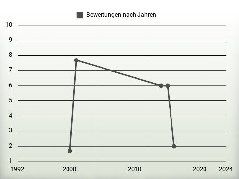 Bewertungen nach Jahren