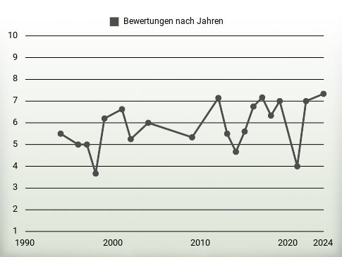 Bewertungen nach Jahren