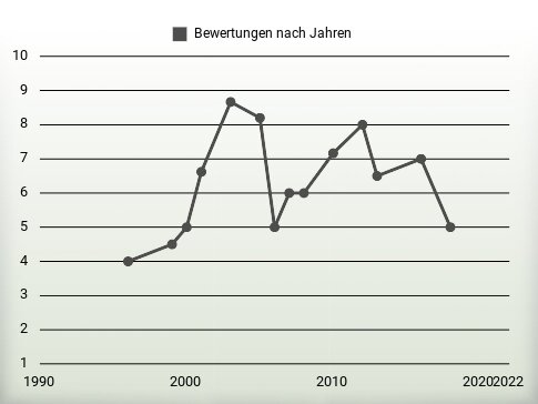 Bewertungen nach Jahren