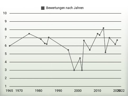 Bewertungen nach Jahren